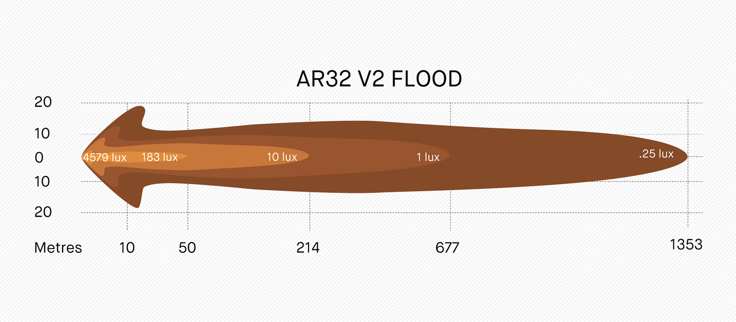 ARB AR32 Intensity V2 LED Driving Light - Flood (EACH)