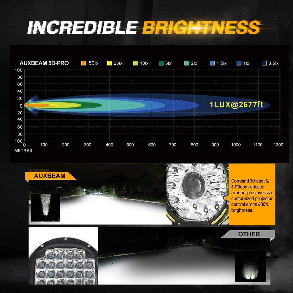 Auxbeam 7 " 250W 33332LM 360-PRO Series LED Driving Lights